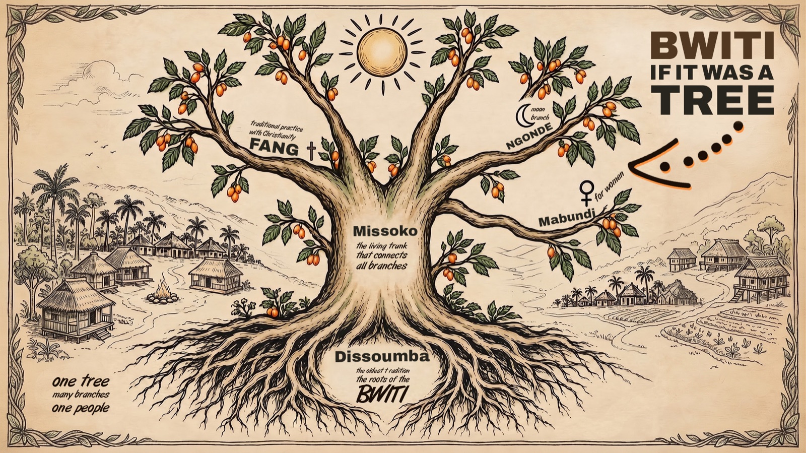 Illustration of Bwiti drawn as a tree: Dissoumba as the roots, Missoko as the trunk, and Fang, Ngonde and Mabundi as branches.